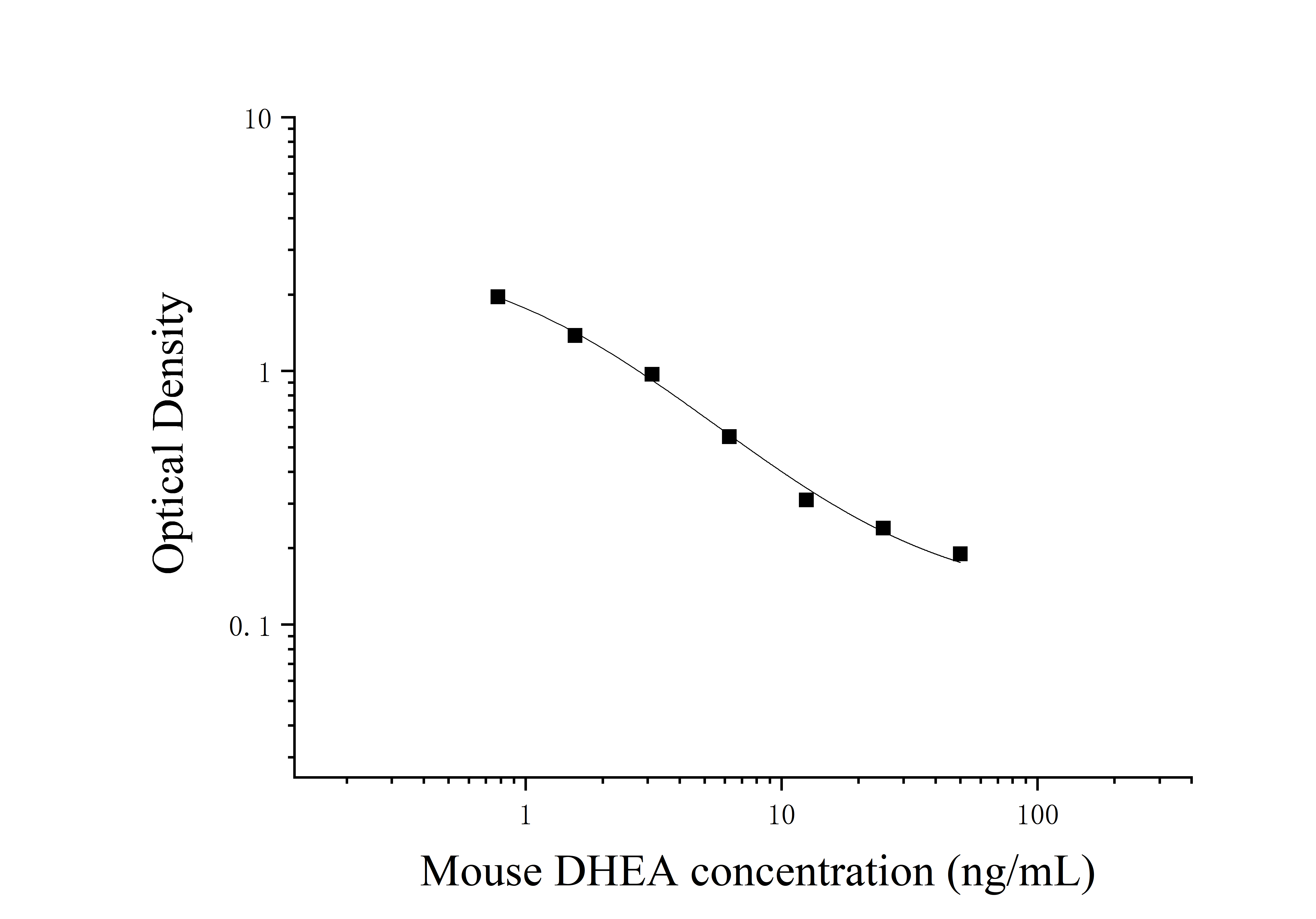 Mouse Dehydroepiandrosterone (DHEA) ELISA Kit Mouse Dehydroepiandrosterone (DHEA) ELISA Kit